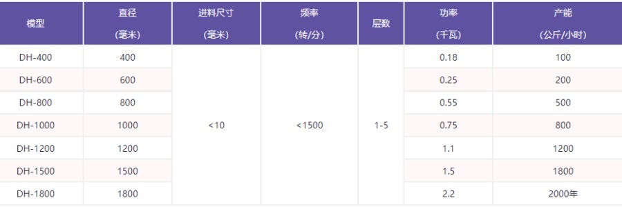 旋振篩的型號(hào)及參數(shù)